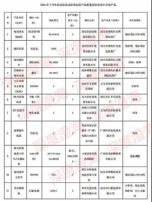 澄海玩具質量警鐘 這些不合格產品可能就在孩子手中，軟件檢測結果揭示風險