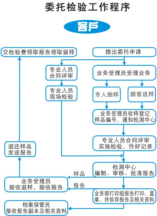 電子琴的質(zhì)檢報告是什么?一定要辦理嗎?
